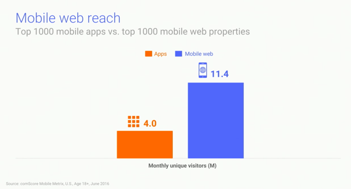 mobile website vs app reach
